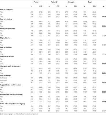 Perceived Concerns and Psychological Distress of Healthcare Workers Facing Three Early Stages of COVID-19 Pandemic